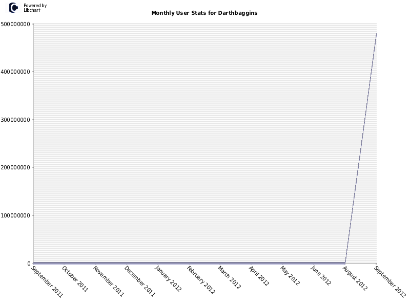 Monthly User Stats for Darthbaggins